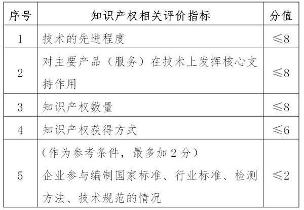 高新技術企業(yè)申報知識產(chǎn)權相關評價指標 高新技術企業(yè)申報知識產(chǎn)權相關評價指標